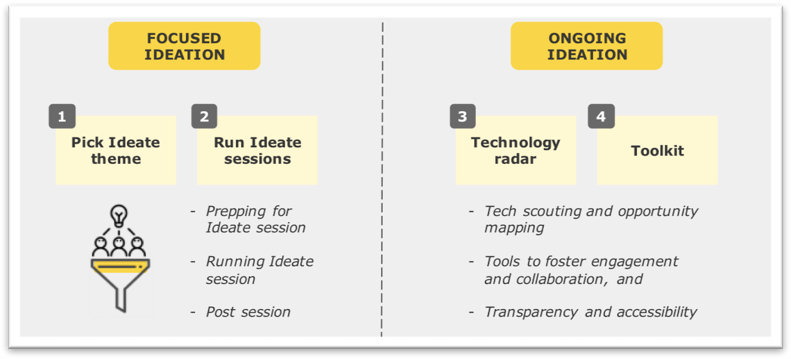 ideation session definition