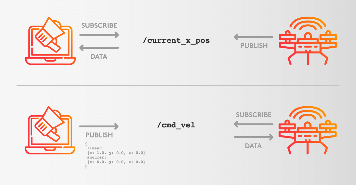 Drone publish subscribe data diagram